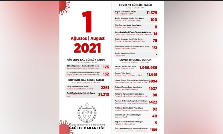 78’i yerel 100 pozitif vakaya rastlandı