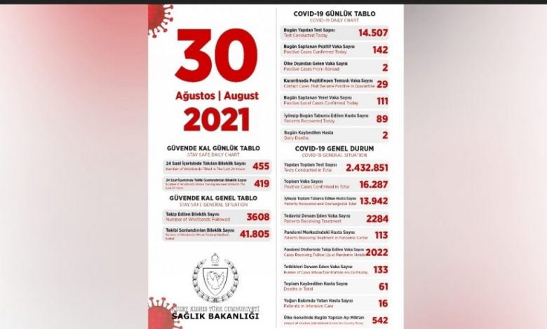 111’i yerel 142 pozitif vakaya rastlandı, 2 kişi hayatını kaybetti