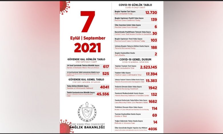103’ü yerel 139 pozitif vakaya rastlandı,2 kişi hayatını kaybetti