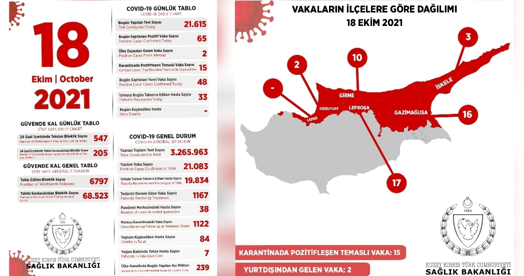 48’i yerel, 65 pozitif vakaya rastlandı