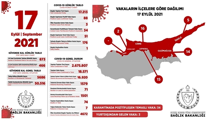 51’i yerel, 88 pozitif vakaya rastlandı, 1 kişi hayatını kaybetti
