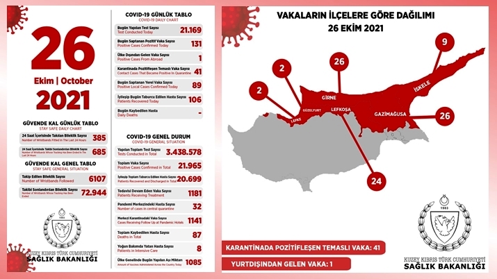 89’u yerel, 131 pozitif vakaya rastlandı