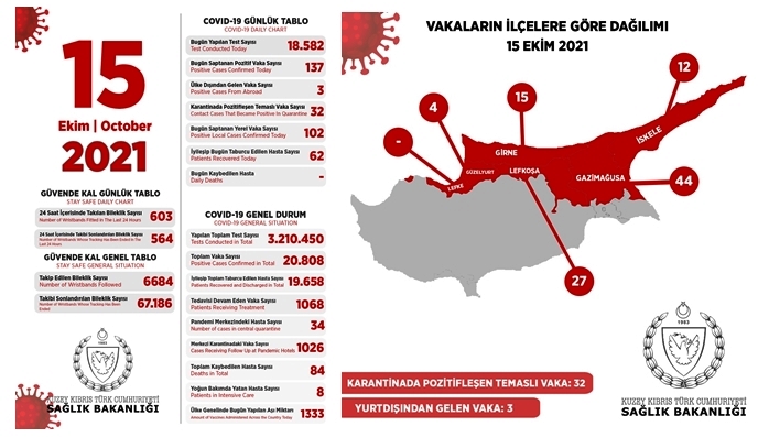 102’si yerel, 137 pozitif vakaya rastlandı