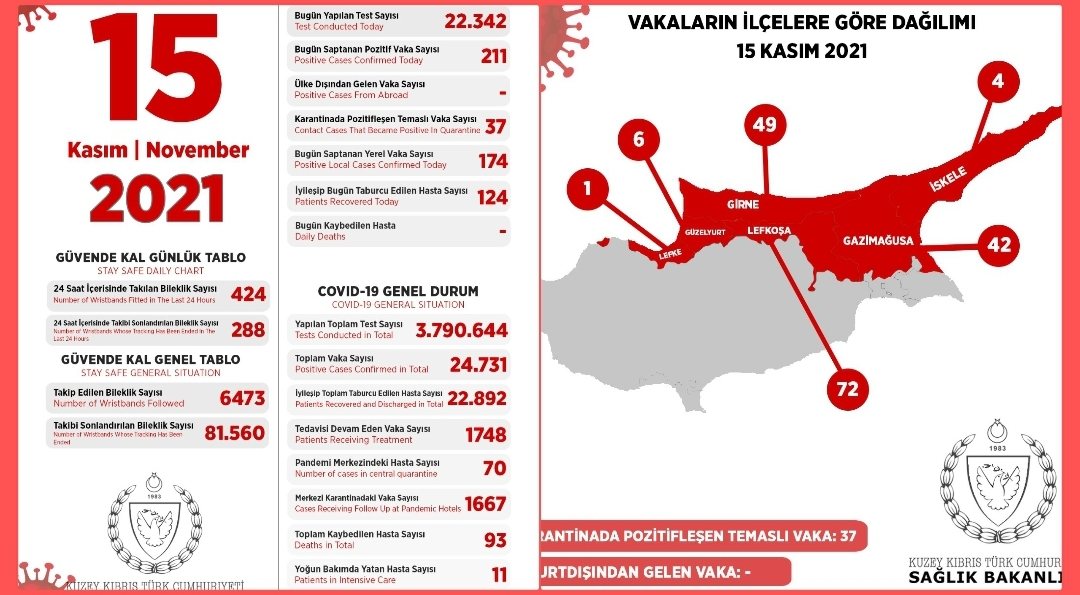 174’ü yerel, 211 pozitif vakaya rastlandı – BRTK
