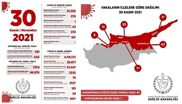 234’ü yerel, 278 pozitif vakaya rastlandı