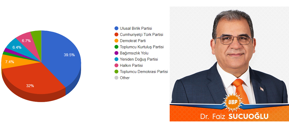 Kıbrıs Türk halkı sandık başına gitti..UBP birinci CTP ikinci parti olarak seçimi tamamladı