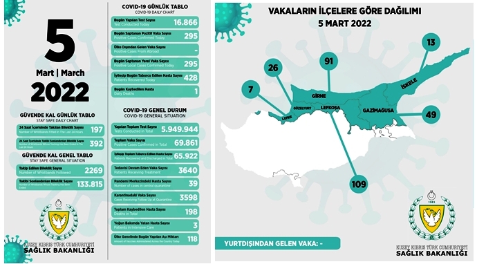 KKTC’de 295 pozitif vakaya rastlandı, 1 kişi vefat etti