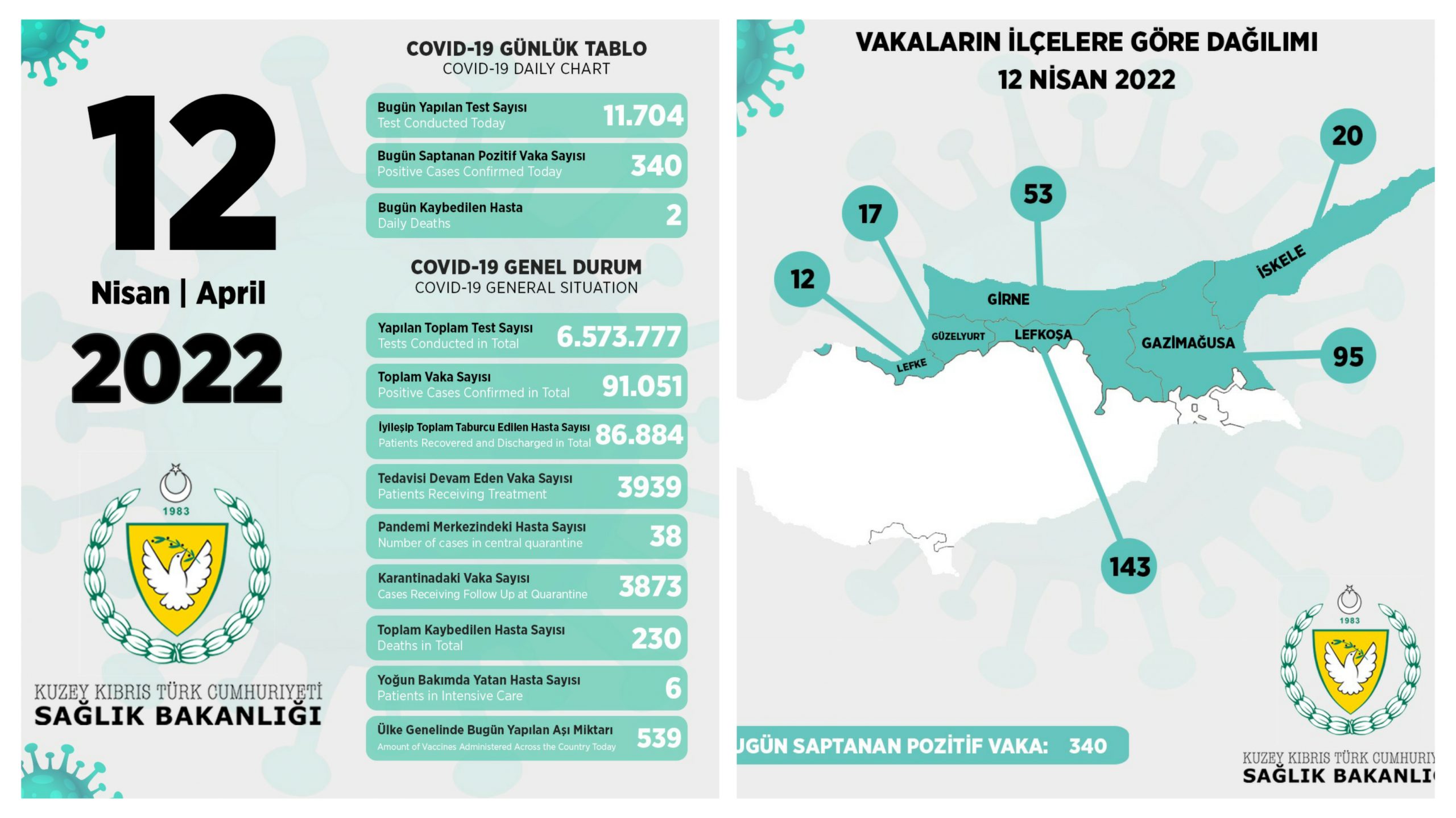 KKTC’de 340 pozitif vakaya rastlandı, 2 kişi hayatını kaybetti