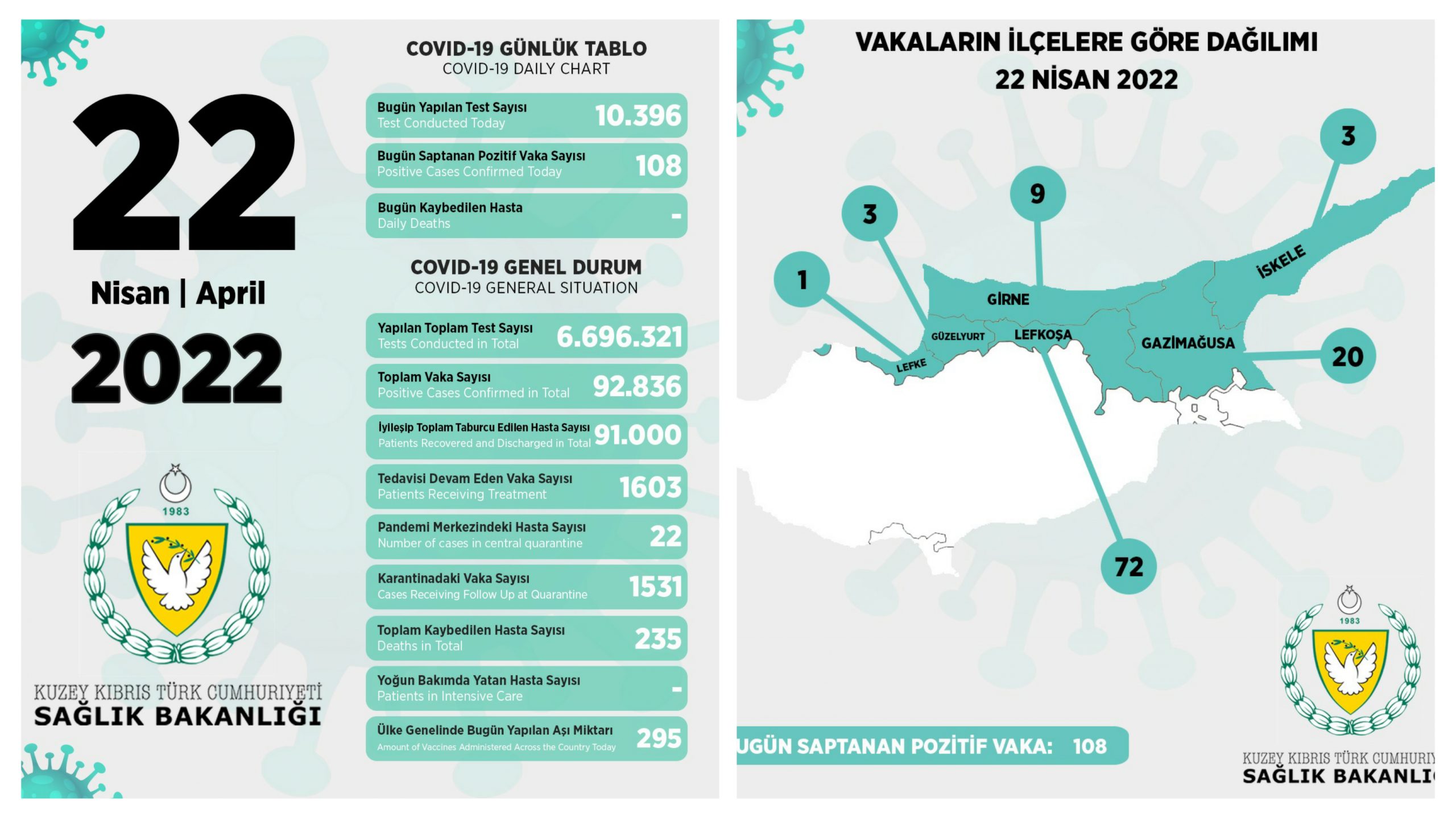KKTC’de toplam 10.396 test yapıldı, 108 pozitif vakaya rastlandı 