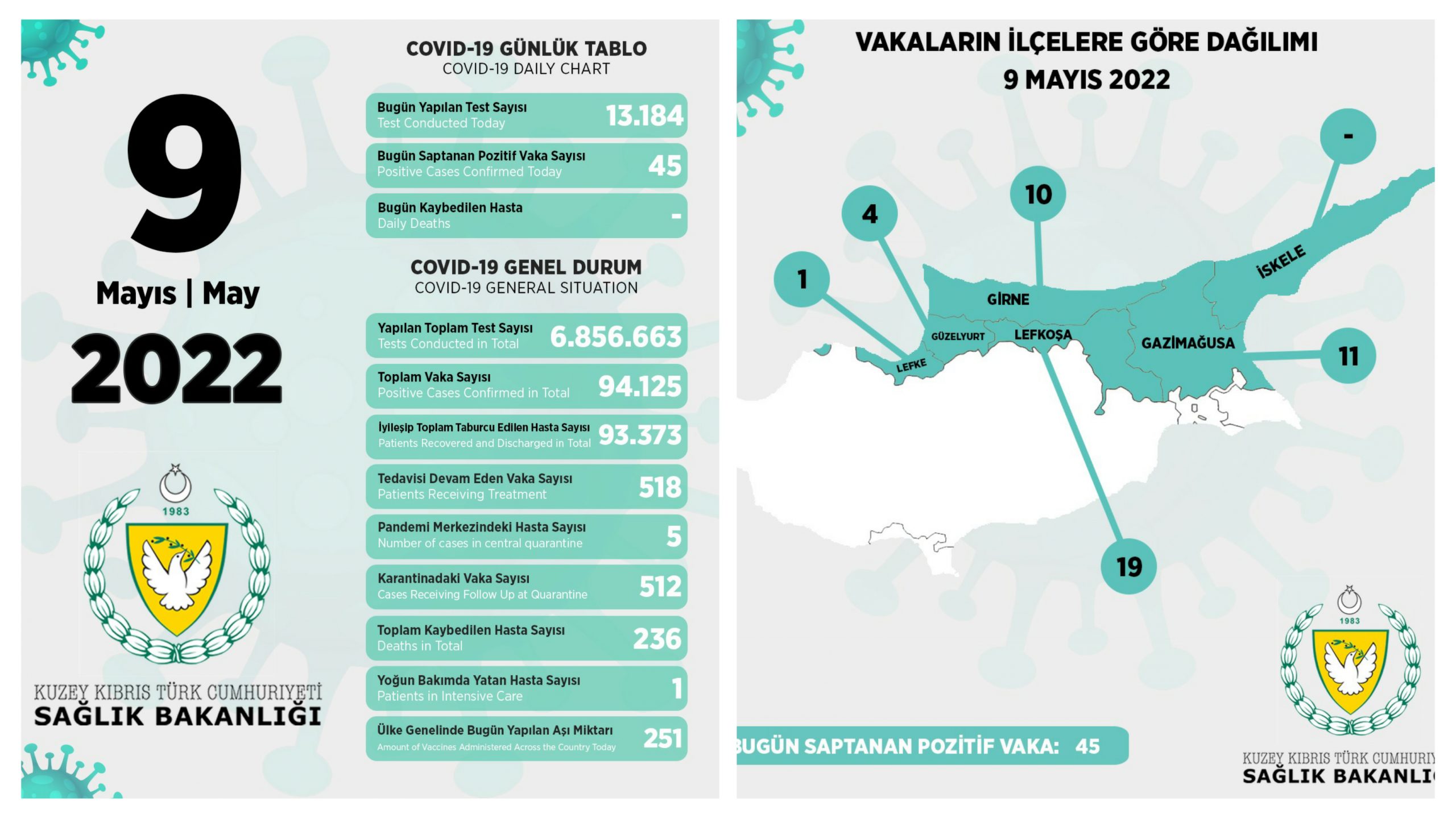 KKTC’de toplam 13.184 test yapıldı, 45 pozitif vakaya rastlandı 