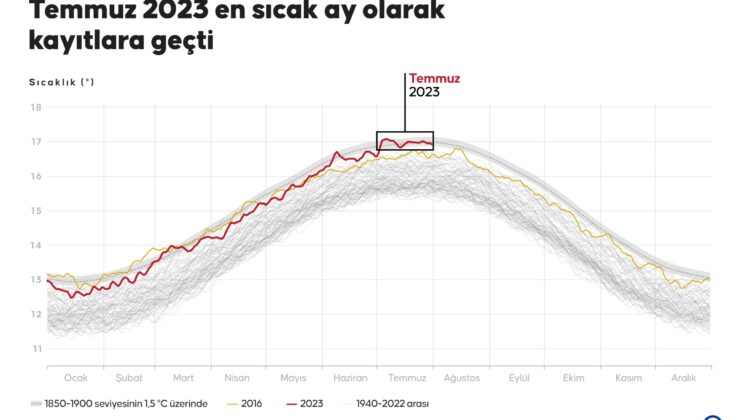 Temmuz 2023 “en sıcak ay” olarak kayıtlara geçti