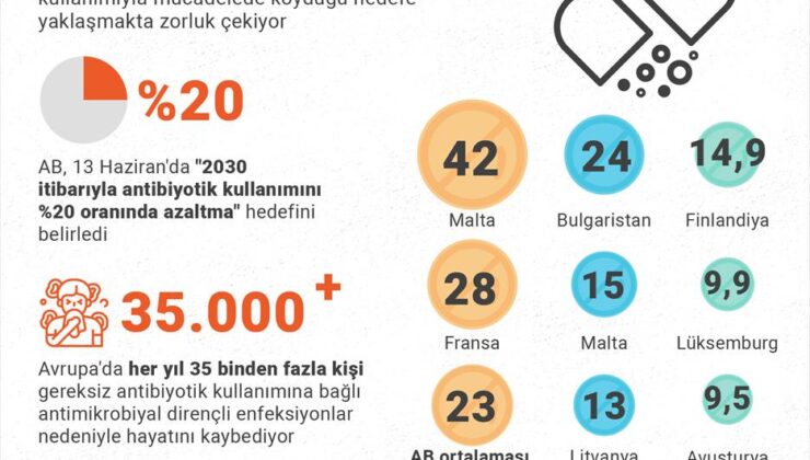 Avrupa gereksiz antibiyotik kullanımıyla mücadelede zorlanıyor